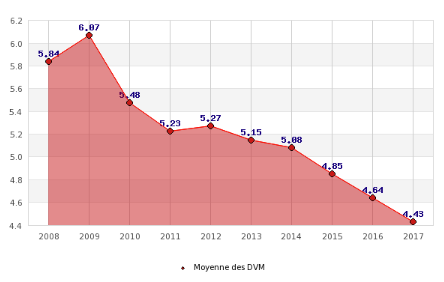 SCPI : baisse sensible de la collecte (-6.82%) au 1er trimestre 2018, rendements en baisse modérée (-3.47%) à 4.32%