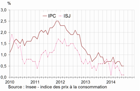 Inflation négative : le point mort a été franchi, les prix ont baissé sur juillet
