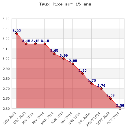 La baisse des taux immobiliers s'est accélérée en septembre