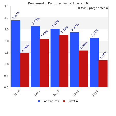 Bilan 2014 des assurances-vie : taux moyen de 2.50% pour les fonds euros, 4.70% pour les unités de compte Bilan 2014 des assurances-vie : taux moyen de 2.50% pour les fonds euros, 4.70% pour les unités de compte