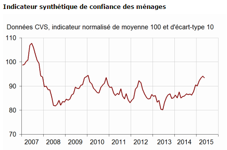 La capacité d'épargne des Français en forte chute selon eux