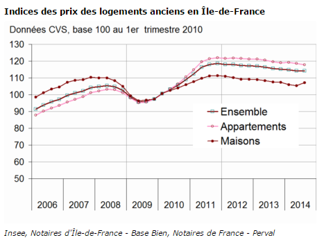 Immobilier ancien : la baisse des prix continue, -0.40% en 3 mois.