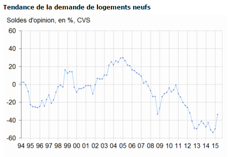 Immobilier dans le neuf : forte reprise de la demande !