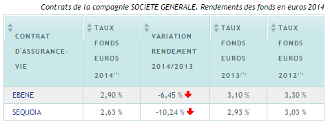 Société Générale, rendements des fonds euros 2014 : le compte n'y est pas ! Société Générale, rendements des fonds euros 2014 : le compte n'y est pas !