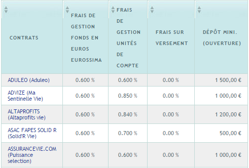 Fonds euros 2014 : Eurossima (2.97%), Netissima (3.23%), liste des contrats concernés
