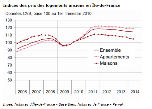 Immobilier ancien : la baisse des prix a continué en Ile de France au deuxième trimestre 2014