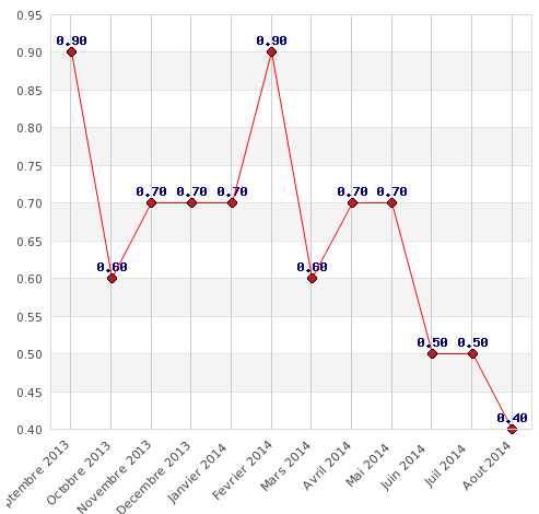 Inflation : légère hausse sur le mois d'août, mais nouvelle baisse à 0.4% en rythme annuel