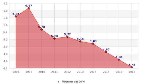 SCPI Immobilier d'entreprise : rendements 2017 de nouveau en baisse de -5%, nouveau record de collecte, un haut de cycle ?