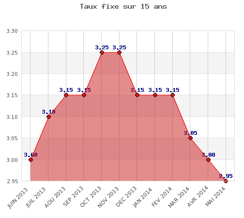 Crédit immobilier : des baisses de taux surprenantes sur le mois de mai 2014