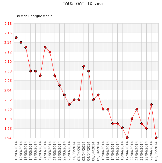 Crédit : des taux records, plus bas encore que ceux de 2013 ! Crédit : des taux records, plus bas encore que ceux de 2013 !