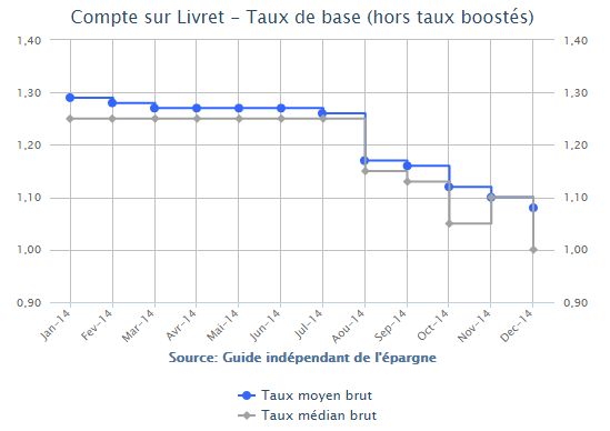 Evolution des taux de l'épargne sur décembre 2014