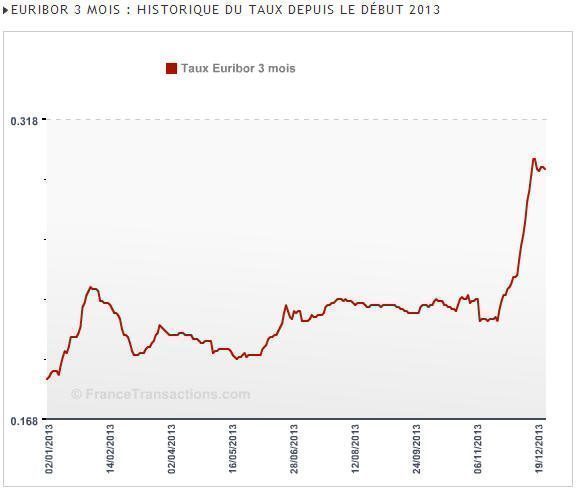 Dette des Etats : 2014, le retour de la hausse des taux d'intérêts