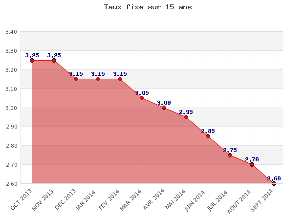 Taux des crédits immobiliers : une nouvelle vague de baisse est attendue