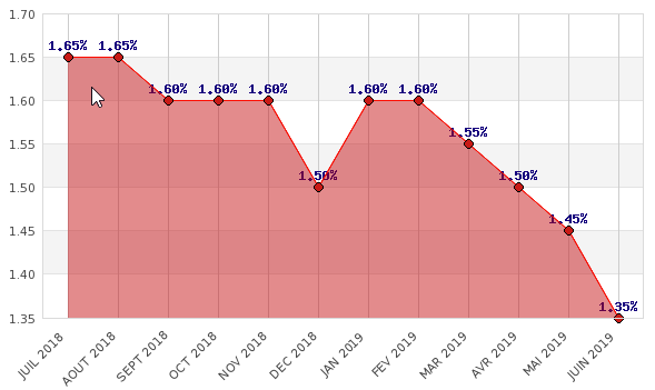 Meilleur Taux Crédit Immobilier