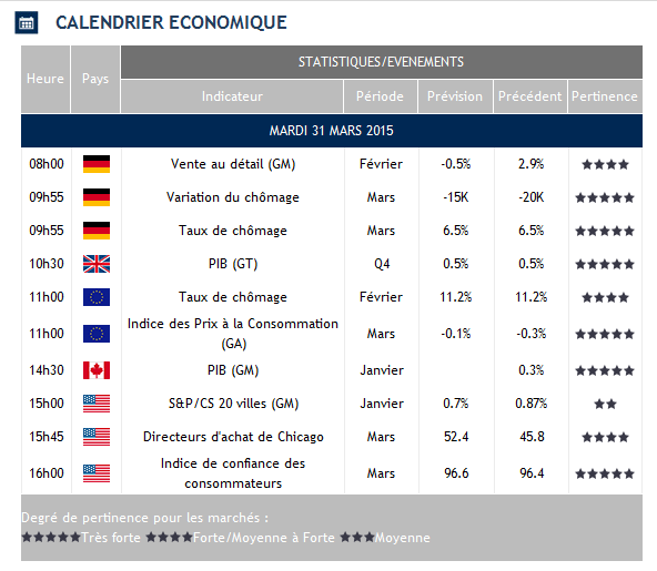 Les indices boursiers soumis aux publications d'importantes statistiques ce jour