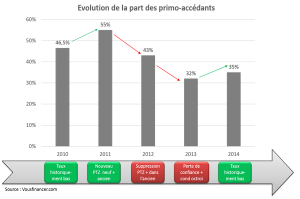Immobilier, achat résidence principale, apport moyen des primo-accédants : 29.690€