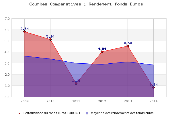 Rendement du fonds euros €uroCit' 2014 : seulement 1.80% brut ! Rendement du fonds euros €uroCit' 2014 : seulement 1.80% brut !
