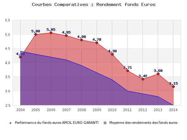 Bourse Direct Vie : Taux 2014 de 3.15%