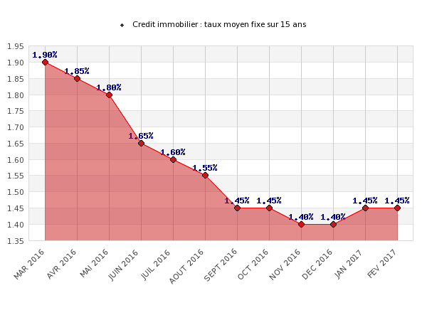 Les taux des crédits immobiliers remontent encore en février