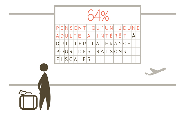 Placements : Les Français davantage attirés par le risque qu'en 2009, mais la peur de passer à l'action reste Placements : Les Français davantage attirés par le risque qu'en 2009, mais la peur de passer à l'action reste