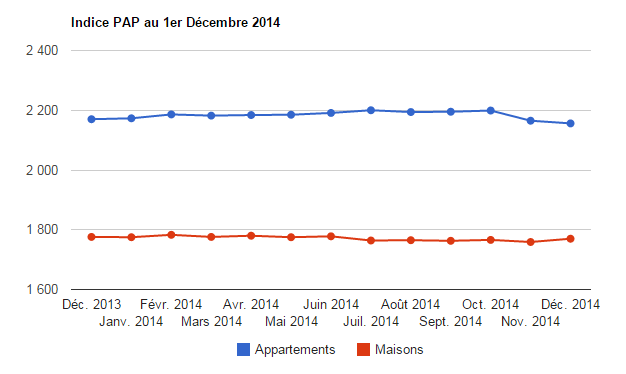 Prix de l'immobilier sur novembre : baisse de -0.42% pour les appartements, hausse de +0.63% pour les maisons