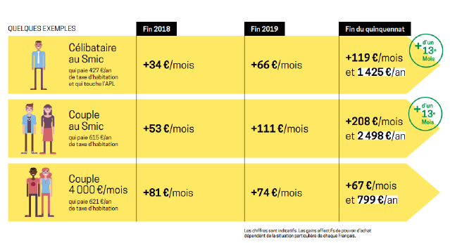 #PLF2018 : demandez le programme, les 8 mesures pour votre #PouvoirdAchat !