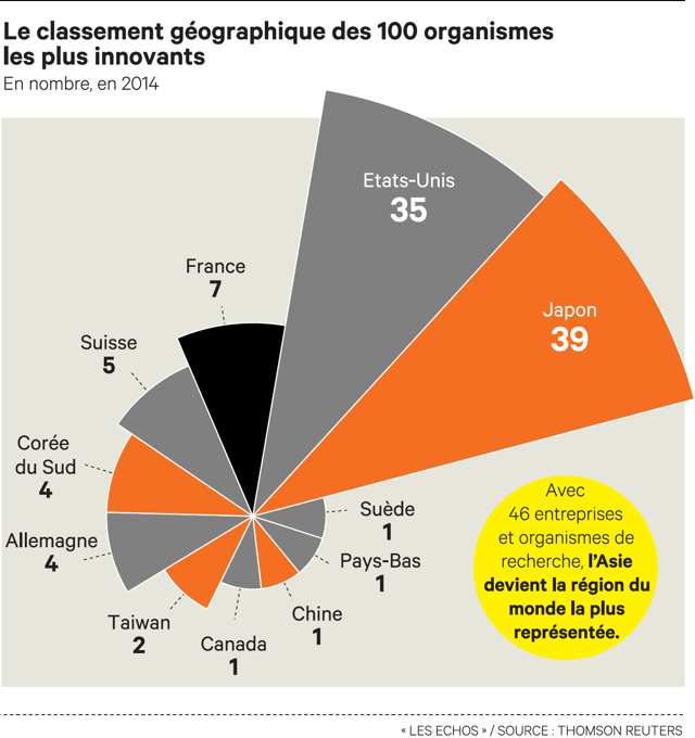 Cinq groupes français sortent du Top 100 de l'innovation mondiale