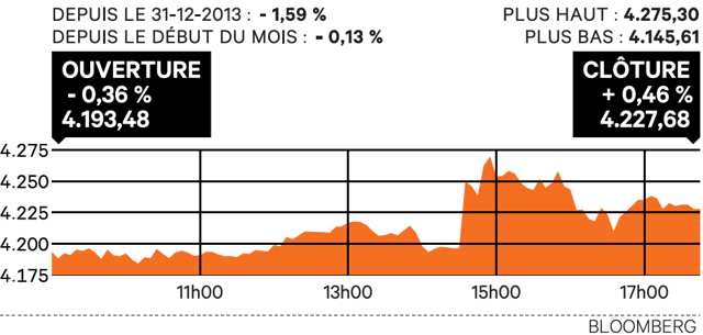 La Bourse de Paris monte, rassurée par la BCE