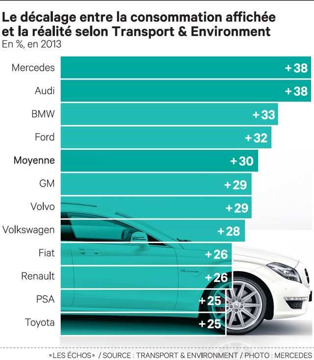 Consommation d'essence : les constructeurs en accusation