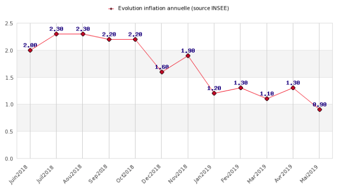 L'inflation, en rythme annuel, chute de +1.30% à seulement +0.90% en mai 2019