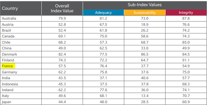 Indice mondial des Retraites : Les USA mieux classés que la France