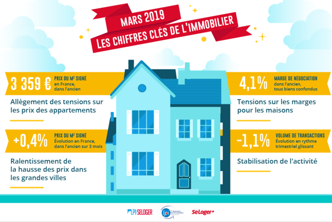 Prix de l'immobilier : les baisses se multiplient, lentement, mais surement, dans 40% des grandes villes