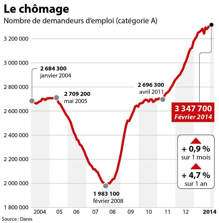 Chômage : 5 611 700 chômeurs à fin février, le pacte de responsabilité n'y changera rien !