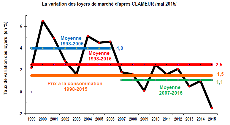Immobilier locatif : une baisse des loyers sur début 2015 jamais encore observée par Clameur Immobilier locatif : une baisse des loyers sur début 2015 jamais encore observée par Clameur