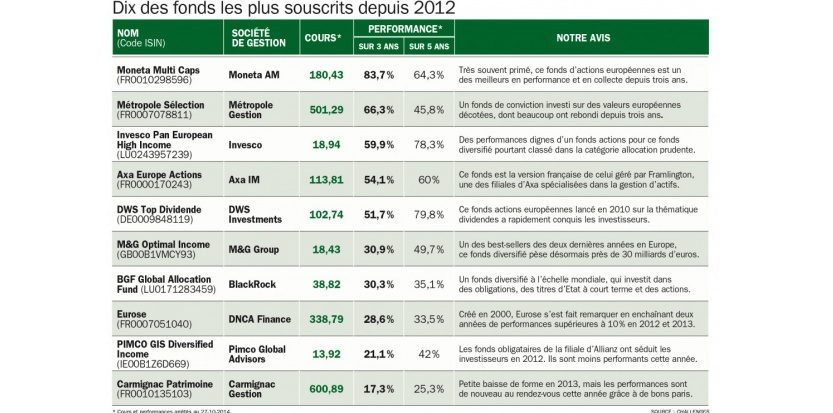Fonds actions et fonds diversifiés : les produits-vedettes face à la crise