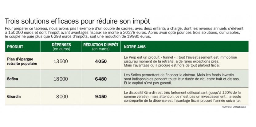 Plus que 50 jours pour payer moins d'impôts