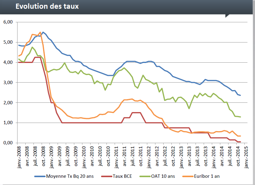 Taux des crédits immobiliers : pour CAFPI, les taux les plus bas sont atteints Taux des crédits immobiliers : pour CAFPI, les taux les plus bas sont atteints