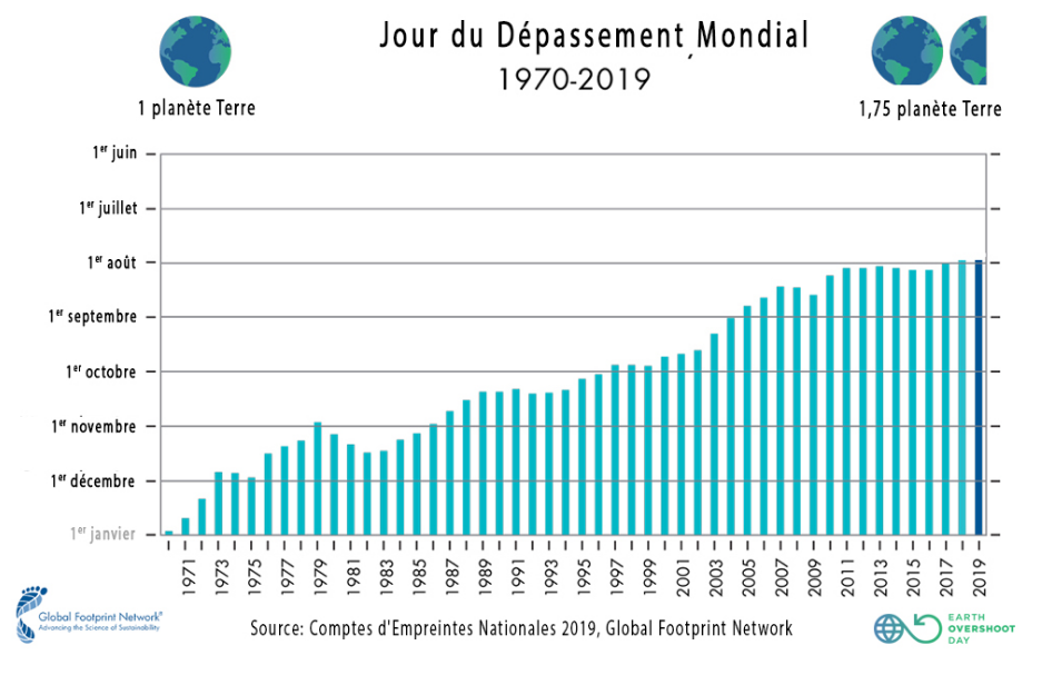 Overshoot Day, le 29 juillet : Nous avons déjà consommé toutes les ressources écologiques de la Terre pour cette année