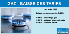 Gaz : les tarifs réglementés vont baisser au 1er août de -0.50%