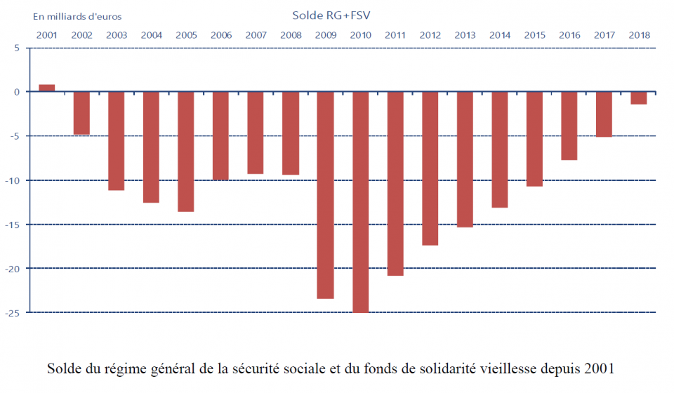 Deficit De La Securite Sociale 2018 Un Solde Proche De L Deficit De La Securite Sociale 2018 Un Solde Proche De L
