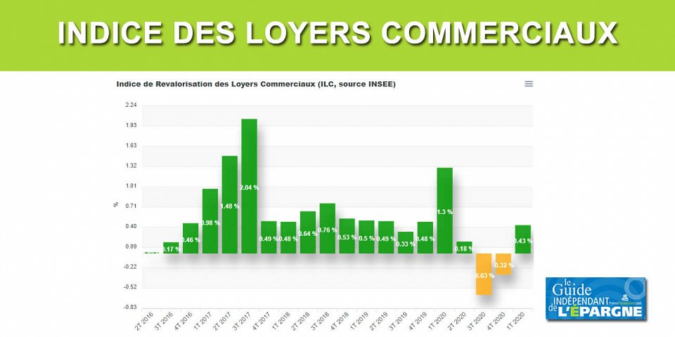 ILC : Indice des loyers commerciaux 2022 - Guide épargne - France ...