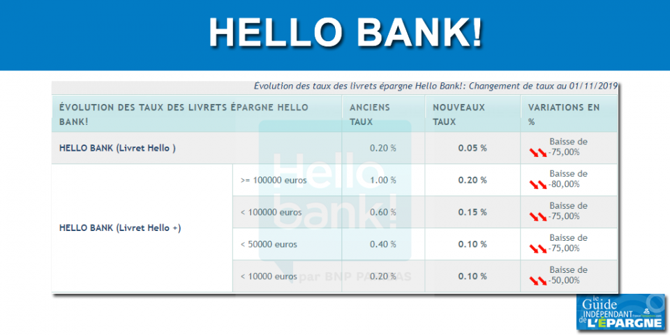 Livrets Epargne Hello Bank Nouvelles Chutes Des Taux De Livrets Epargne Hello Bank Nouvelles Chutes Des Taux De