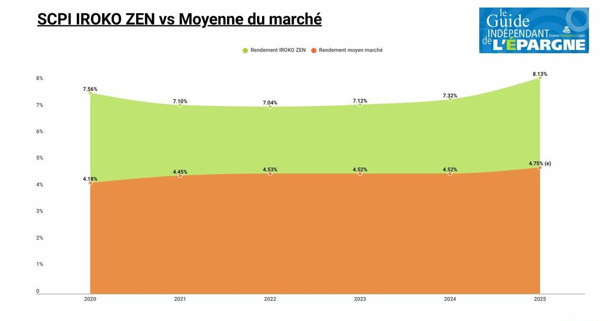 SCPI IROKO ZEN : encore une performance remarquable en 2025, au-delà ...