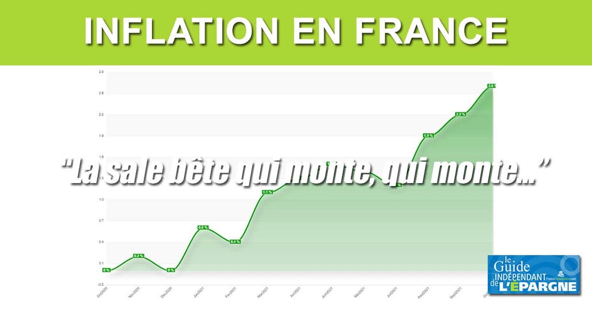 L'inflation continue de grimper en France, +2.6% en rythme annuel ...