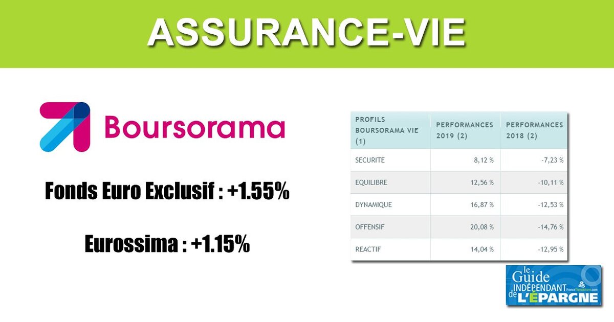 AssuranceVie Boursorama Vie, performances 2019, fonds euros et gestion profilée
