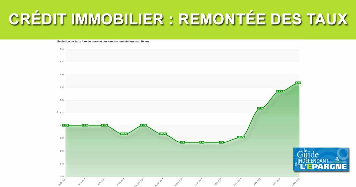 Crédit immobilier : en février 2022, la remontée des taux s'est ...