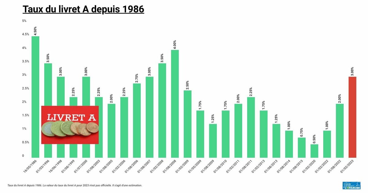 Épargne réglementée hausse des taux du livret A, LDDS, LEP, livret