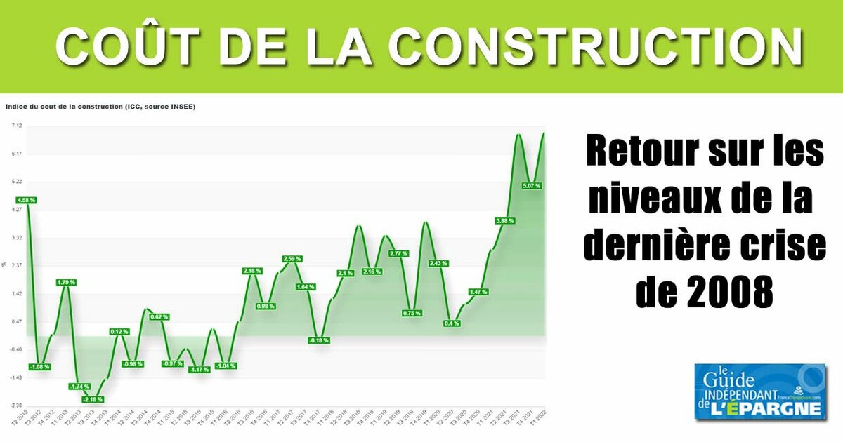 Immobilier l'indice du coût de la construction (ICC) explose au