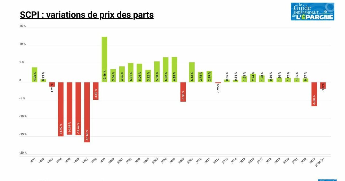 Le bilan 2023 des SCPI confirme une performance largement négative ...