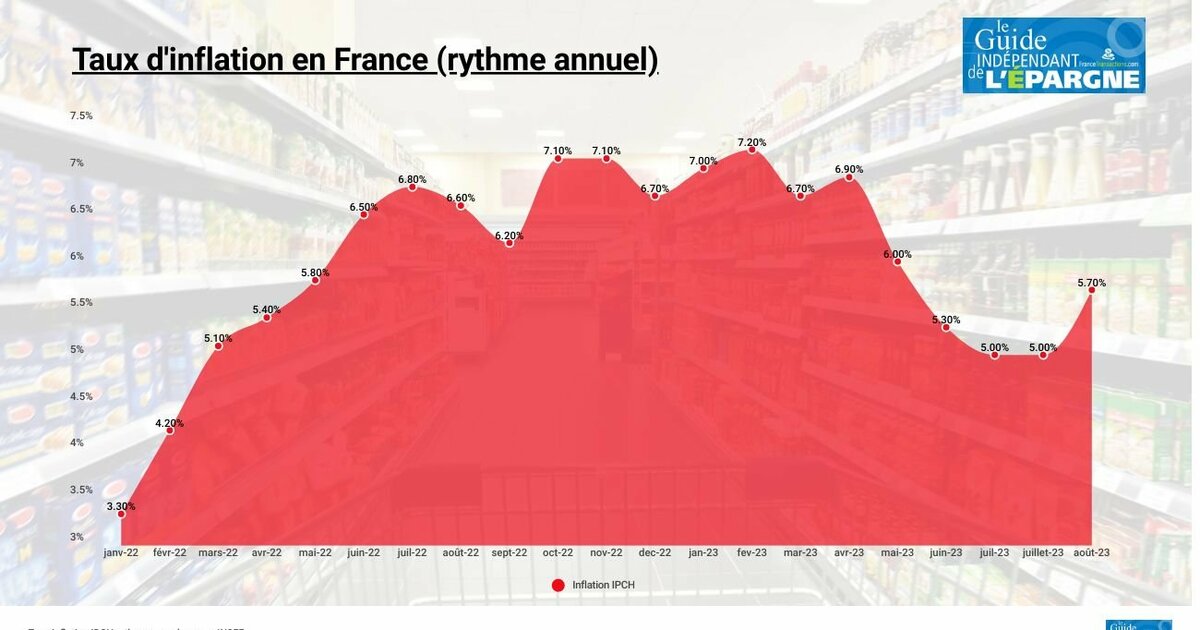 L'inflation repart fortement à la hausse en France au mois d'août (+5.7 ...